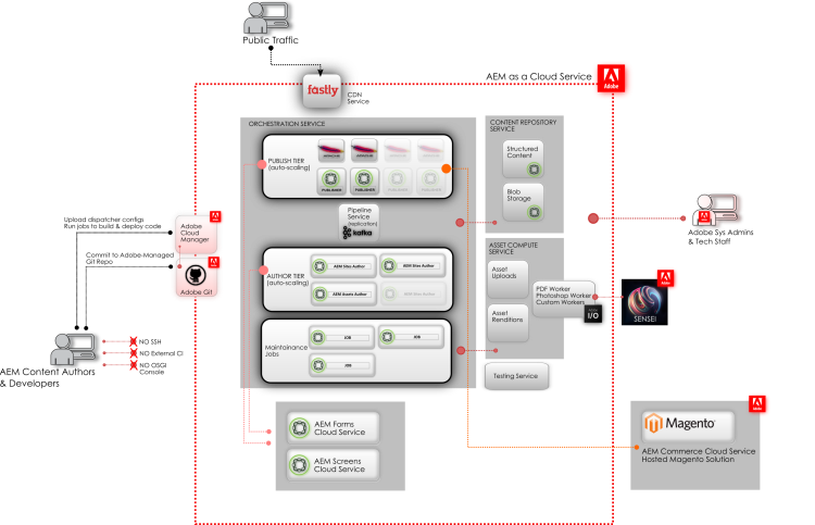 AEM as a Cloud Service